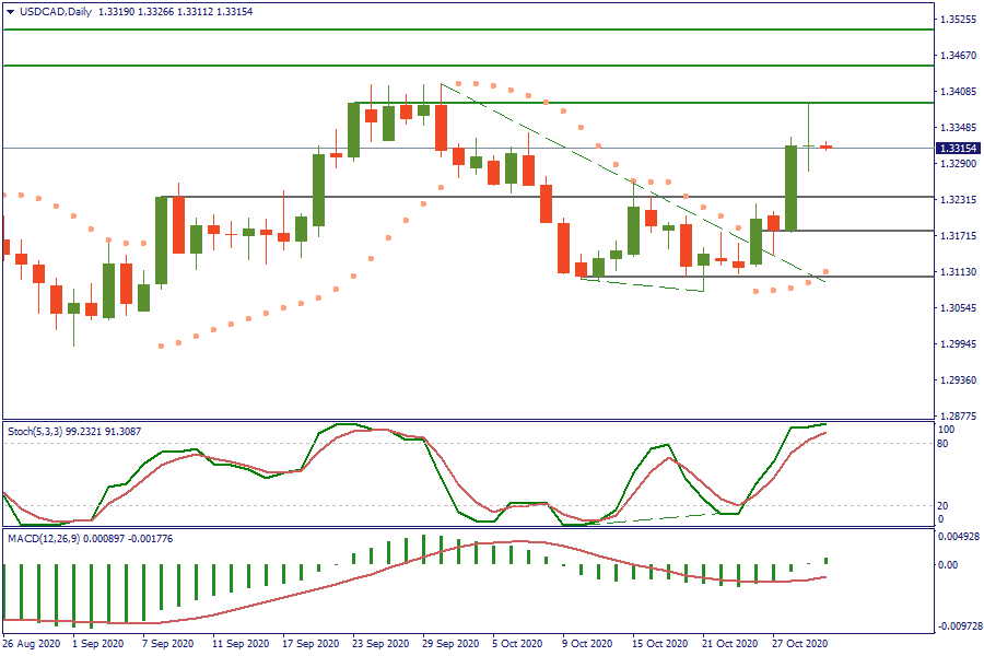 USDCADDaily 30 okt.png