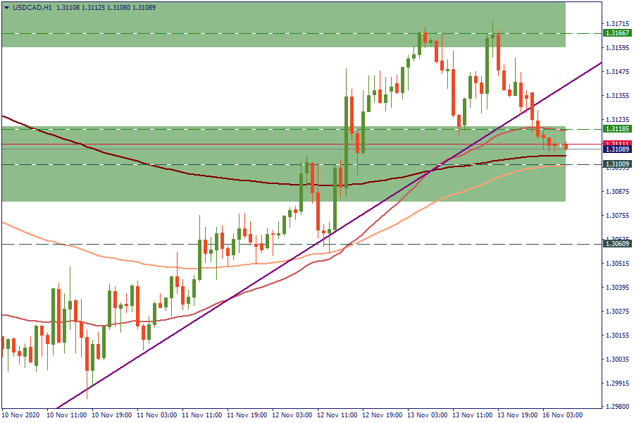 USDCADH1.png