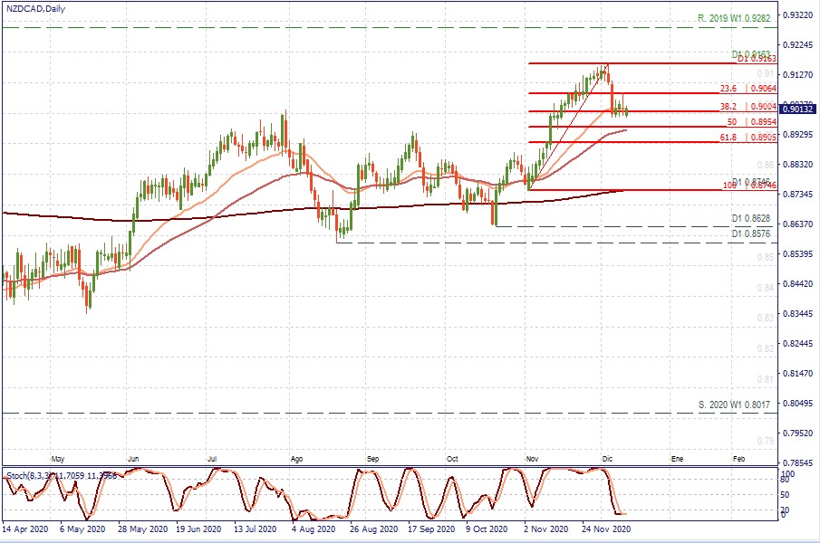 NZDCAD D1.jpg