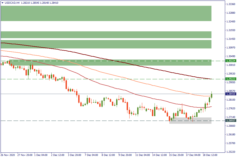 USDCADH4.png