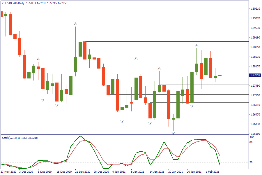 USDCADDaily 4 feb.png