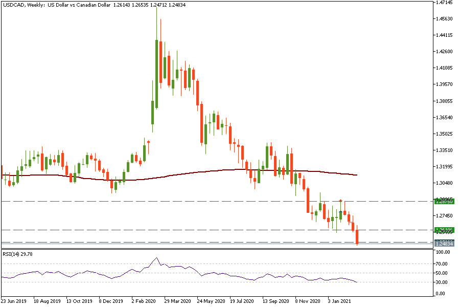 USDCADWeekly_25.png