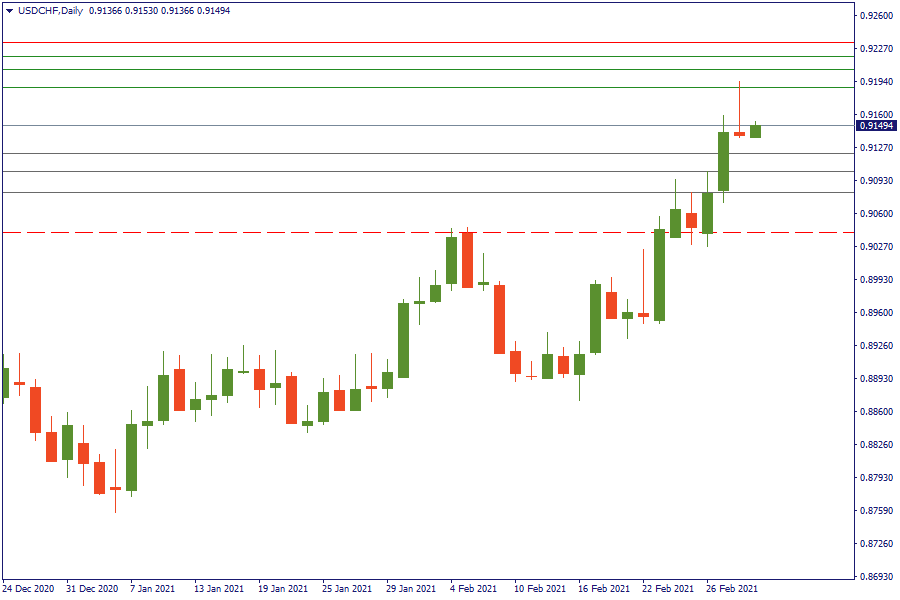 USDCHFDaily 3 maret.png