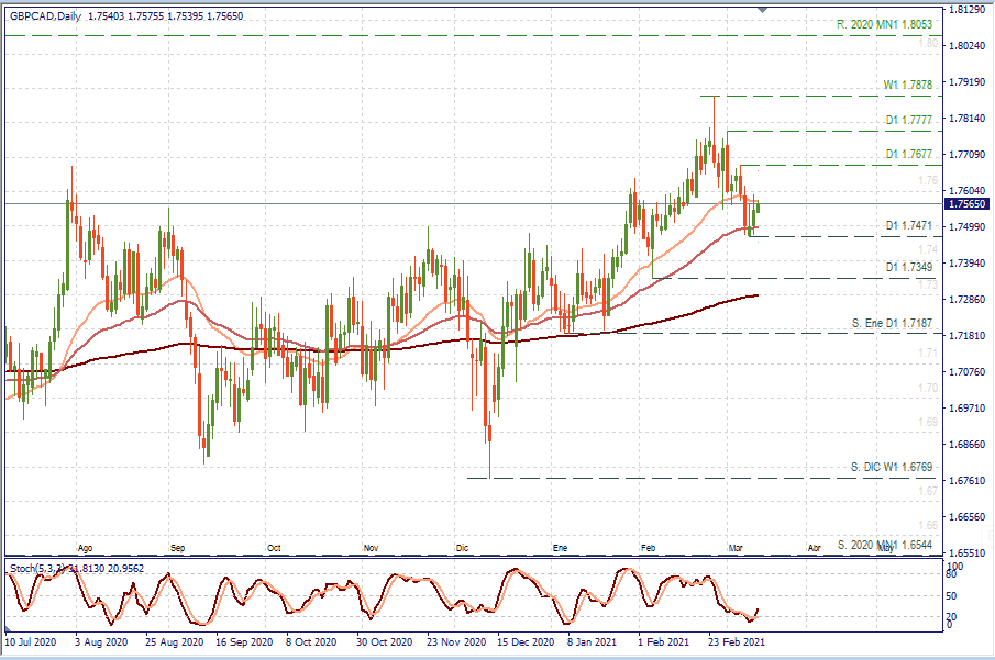 GBPCAD D1.png