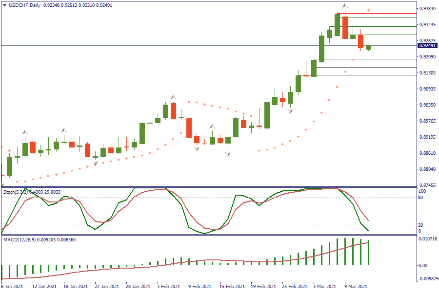 USDCHFDaily 12 maret.png