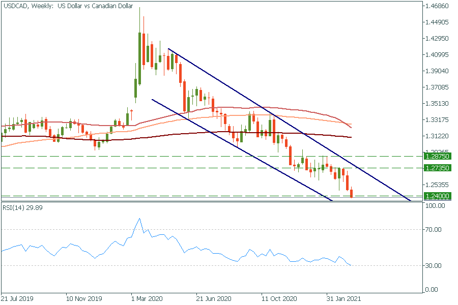 USDCADWeekly.png