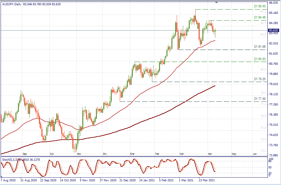 AUDJPY D1.png