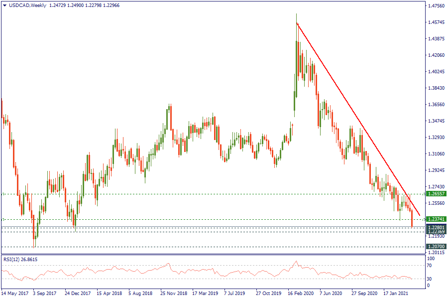 USDCADWeekly_29.png