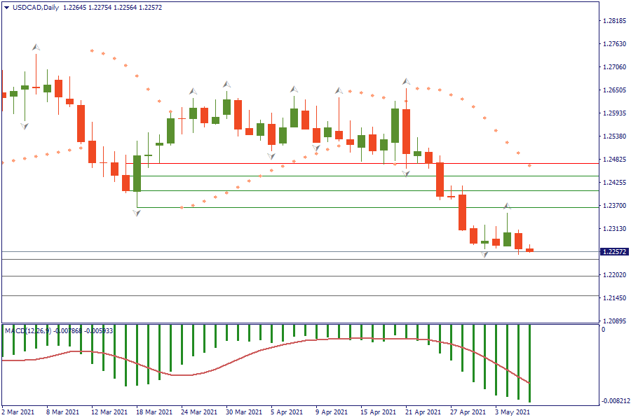 USDCADDaily 6 mei.png