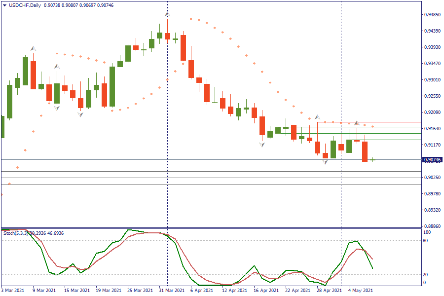 USDCHFDaily 7 mei.png