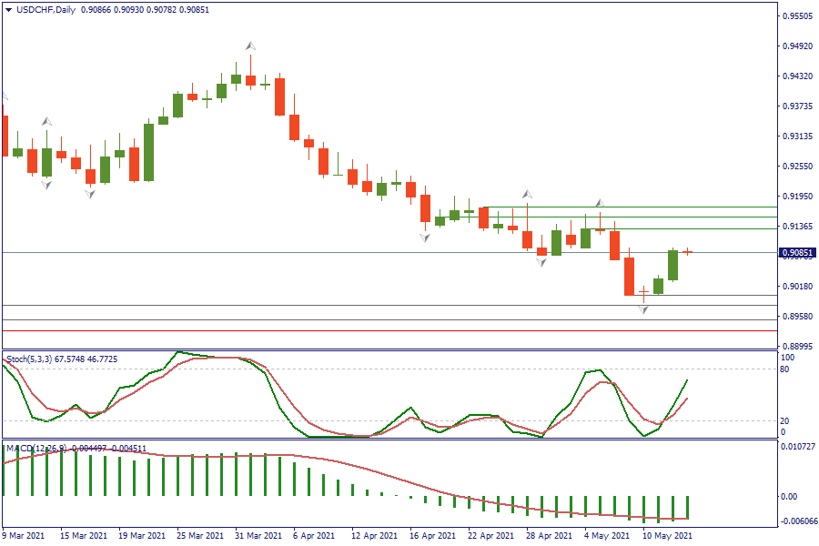 USDCHFDaily 13 mei.png