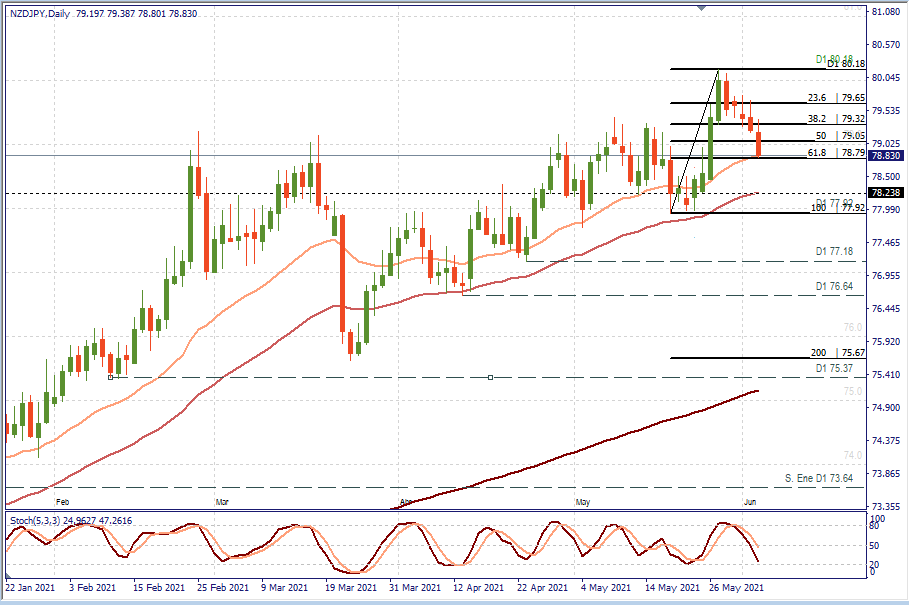 NZDJPY D1.png