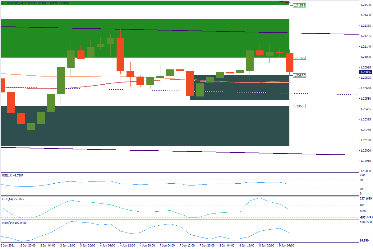 USDCADH4.png