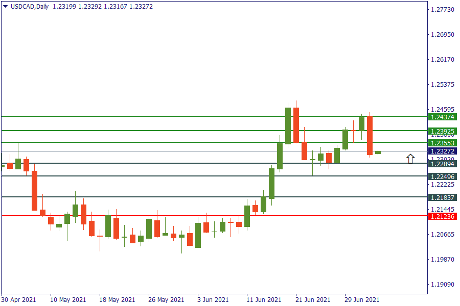 usdcad 5 juli.png