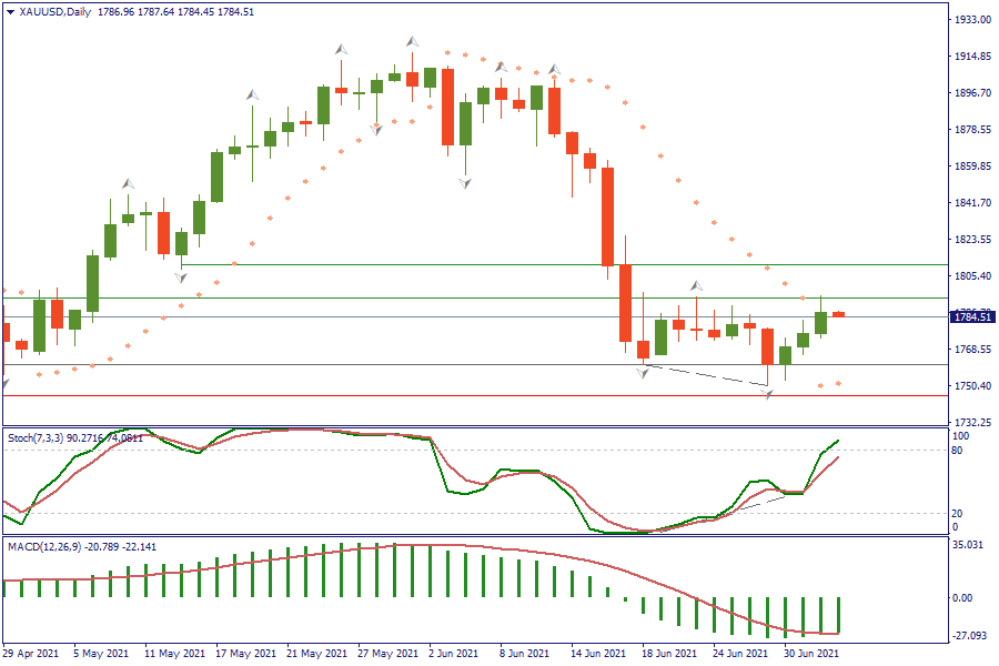 XAUUSDDaily 5 juli.png