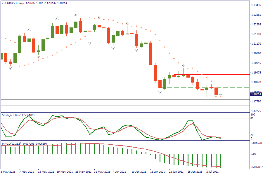 EURUSDDaily 7 juli.png