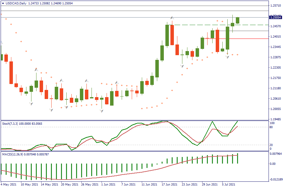 USDCADDaily 8 juli.png