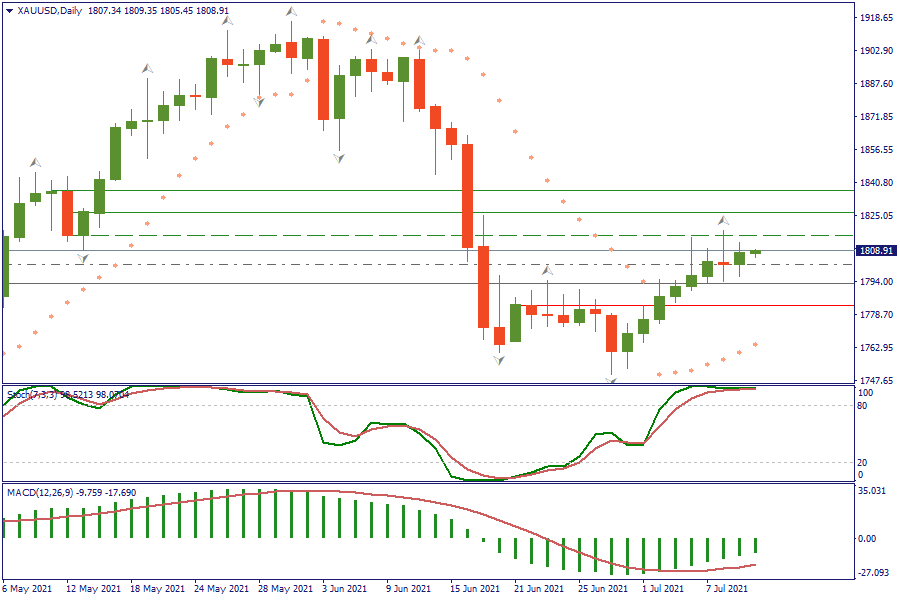 XAUUSDDaily 12 juli.png