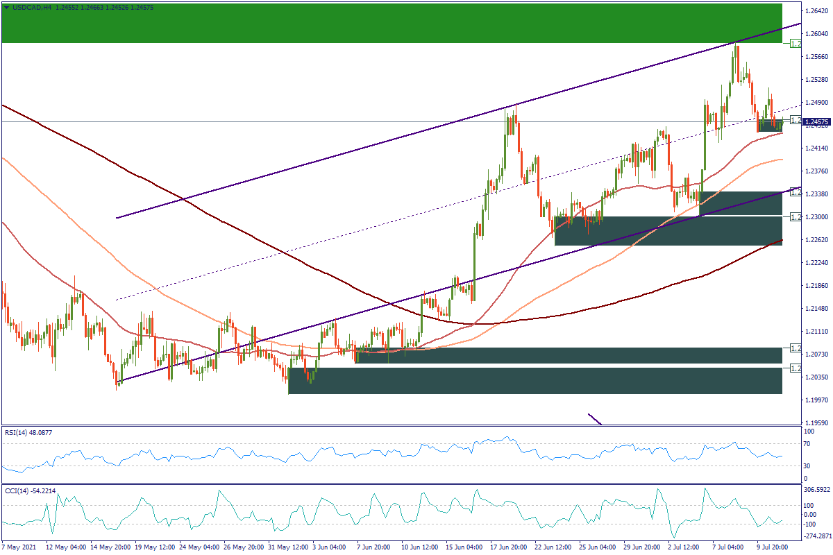 USDCADH4.png