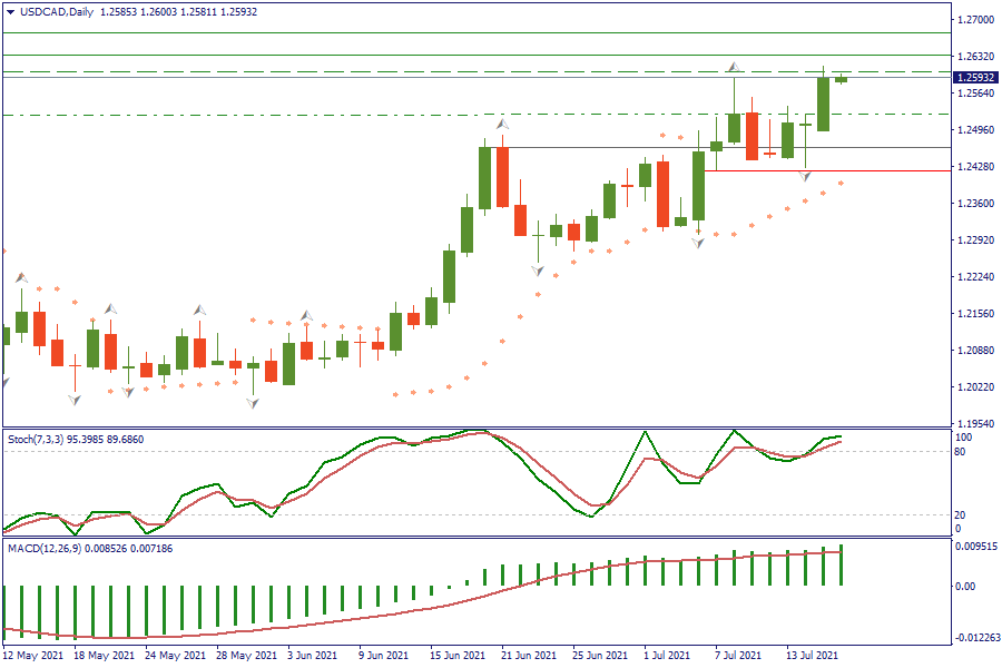 USDCADDaily 16 juli.png