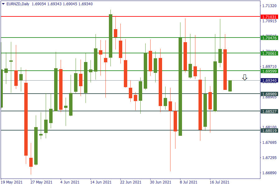 eurnzd 22 juli.png