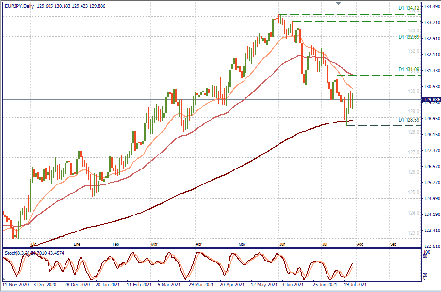 EURJPY D1.png