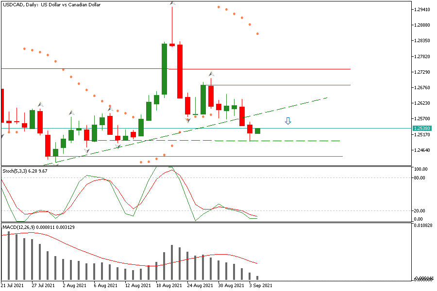 USDCADDaily 6 sept.png