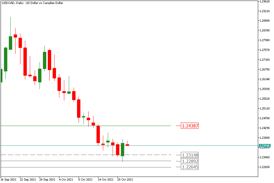 USDCADDaily 22 okt.png