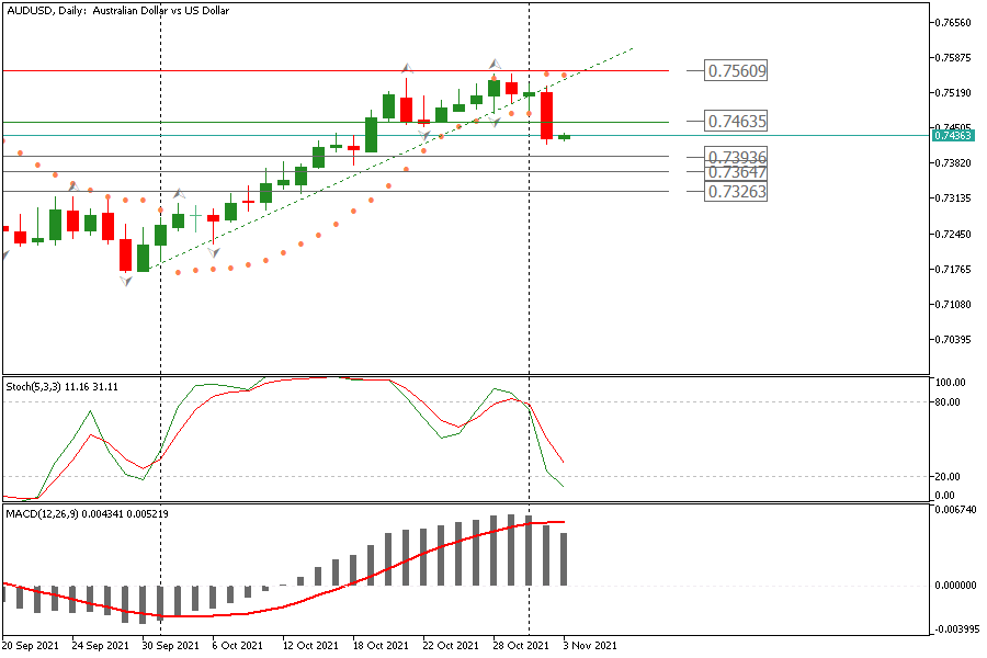 AUDUSDDaily 3 nov.png