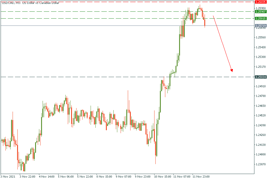 USDCADH1.png