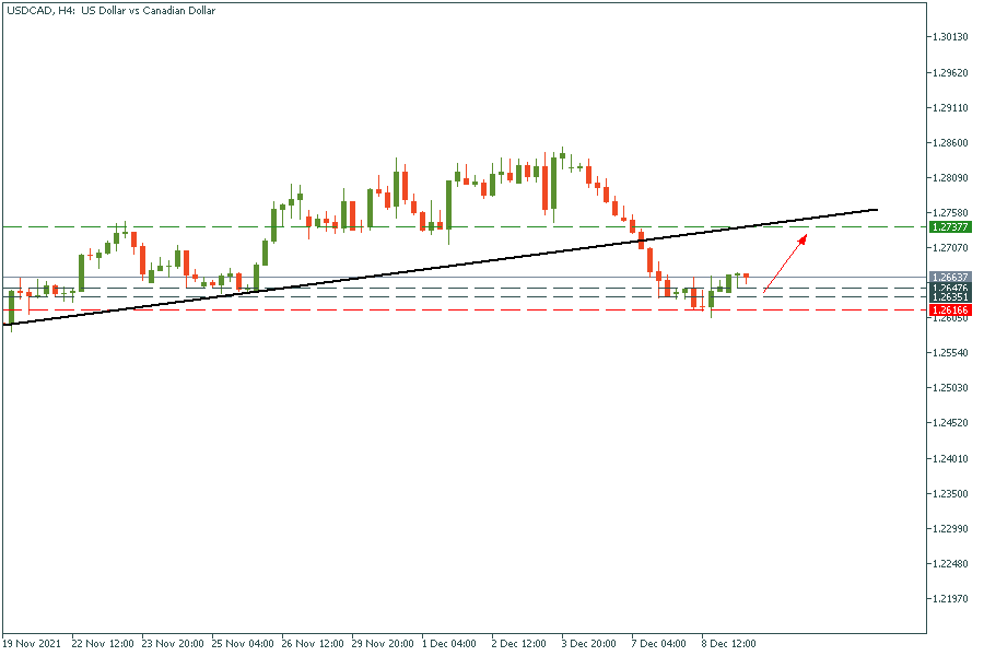 USDCADH4.png