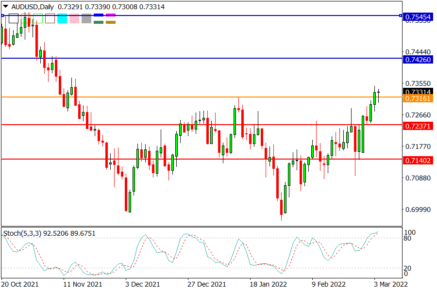 AUDUSD 040322.png