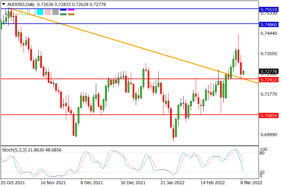 AUDUSD 090322.png