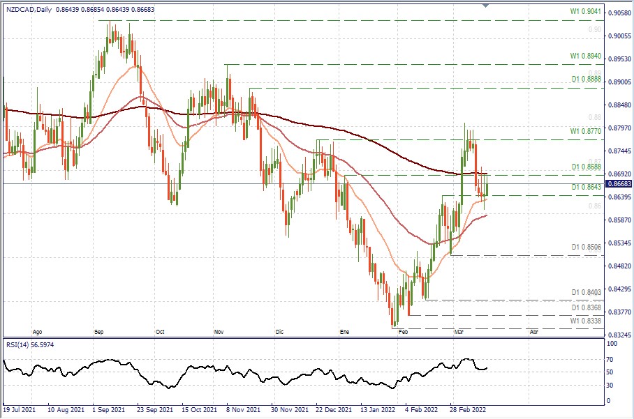 NZDCAD D1.jpg