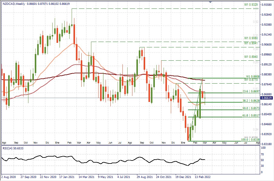 NZDCAD W.jpg