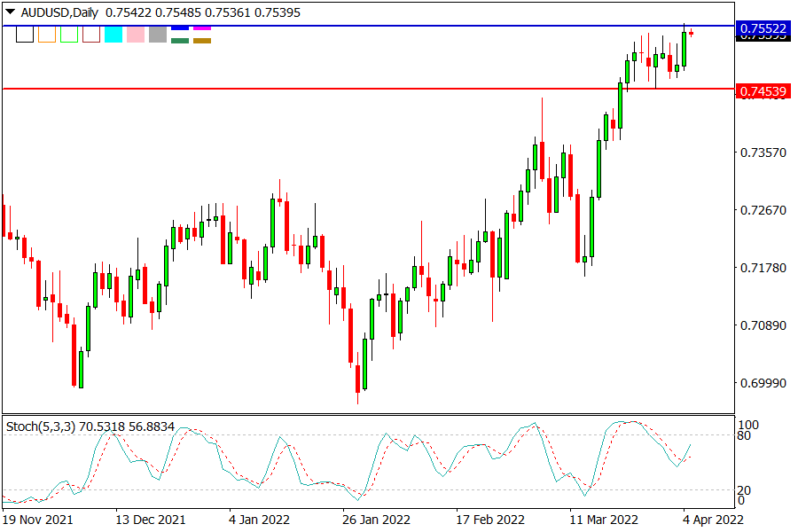 AUDUSD 050422.png