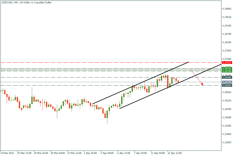 USDCADH4.png