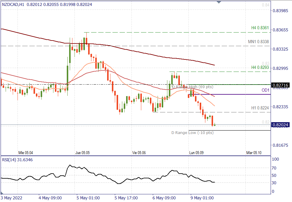 NZDCAD H1.png