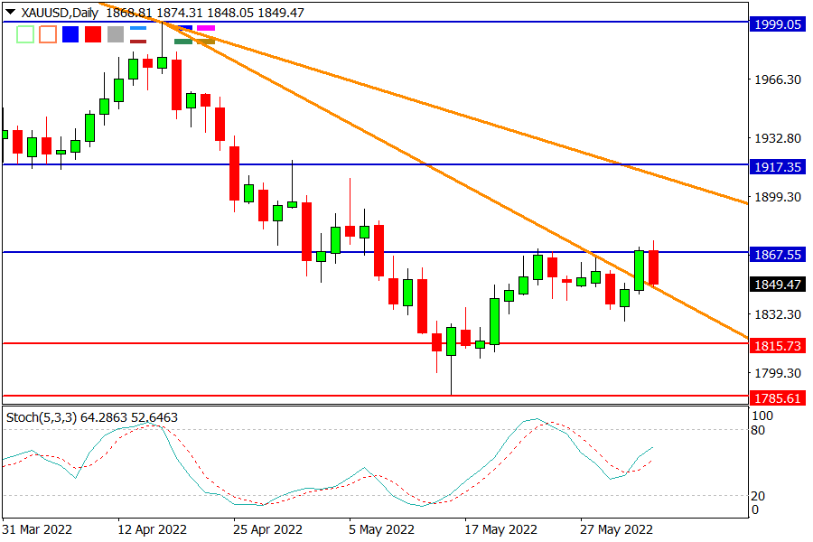 XAUUSD after NFP.png