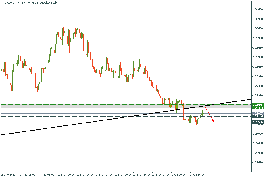 USDCADH4.png