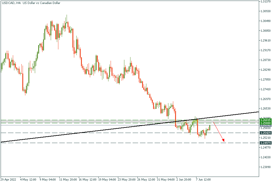 USDCADH4.png