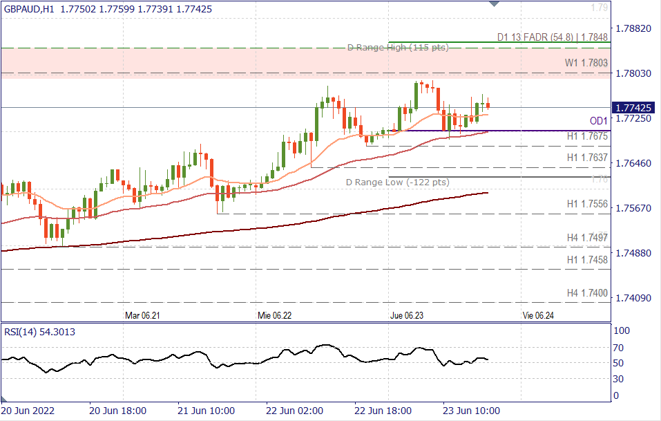 GBPAUD H1.png