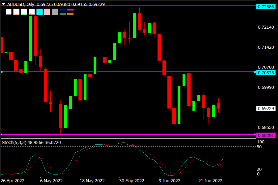 AUDUSD 280622.png