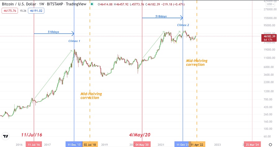 why-the-bitcoin-mid-halving-price-slump-will-play-out-differently-this-time.jpg