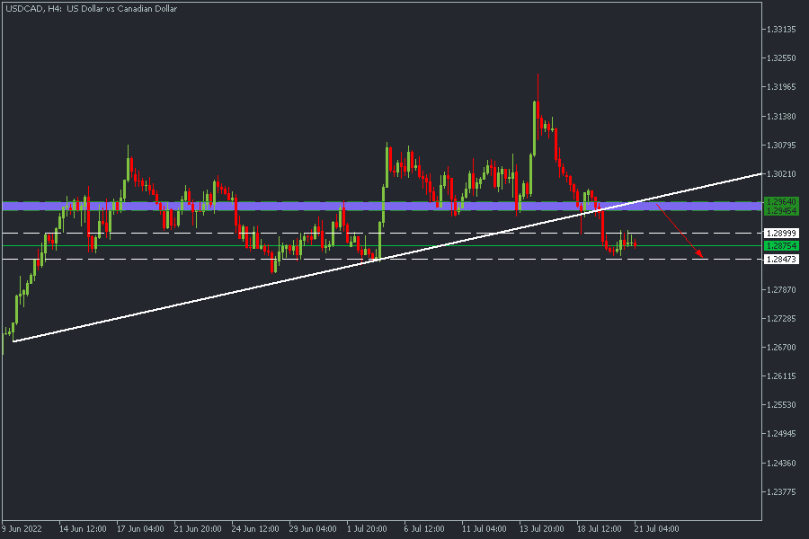 USDCADH4.png