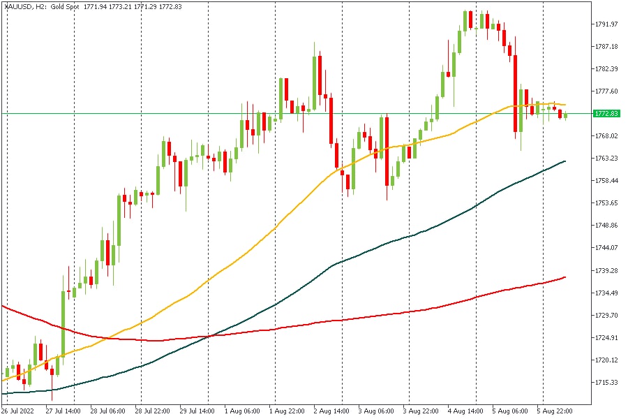 XAUUSD 08082022.jpg