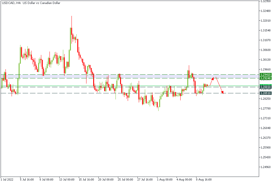 USDCADH4.png