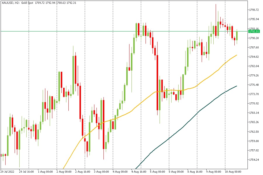 XAUUSD 11082022.jpg