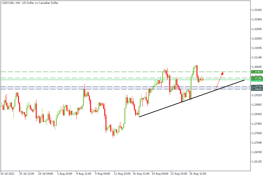 USDCADH4.png