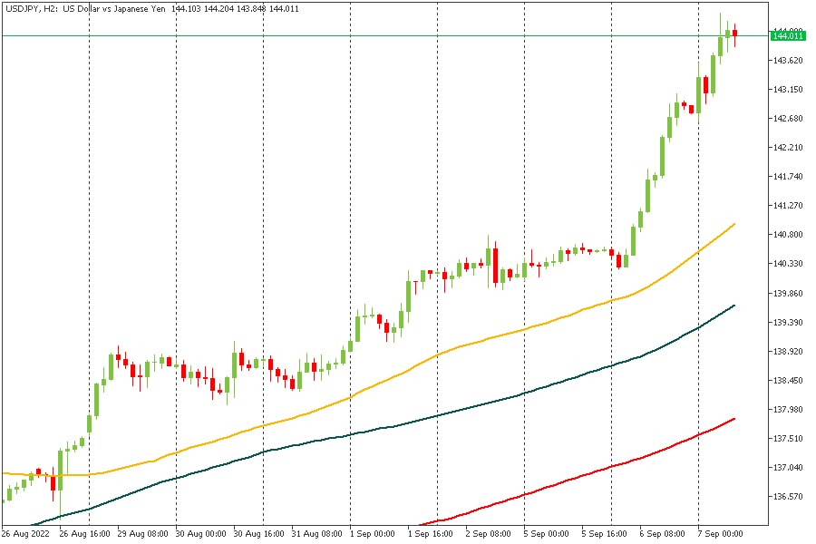 USDJPY 07092022.jpg